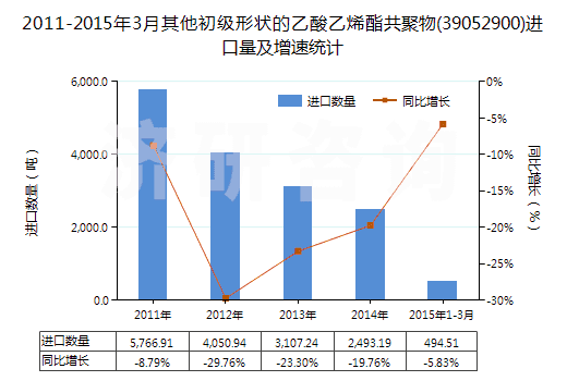 2011-2015年3月其他初級形狀的乙酸乙烯酯共聚物(39052900)進(jìn)口量及增速統(tǒng)計